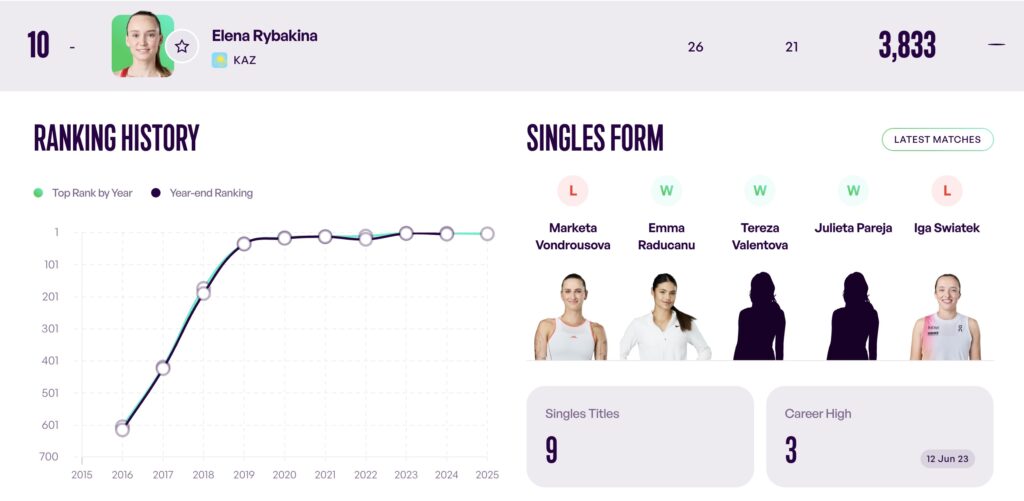 Infographic showing global ranking of top female tennis players