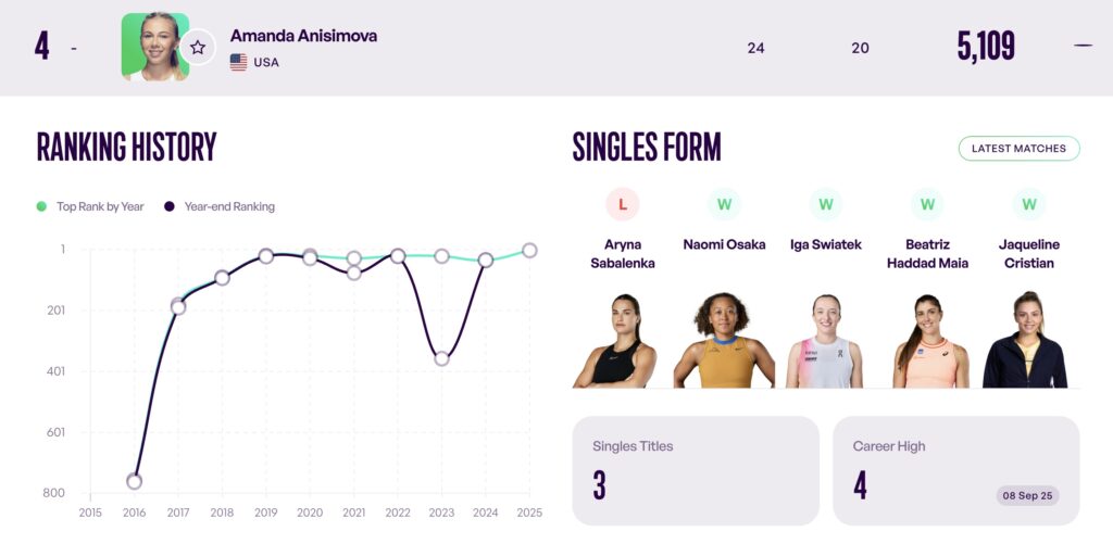 Infographic showing global ranking of top female tennis players