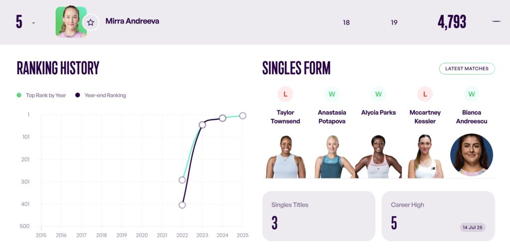 Infographic showing global ranking of top female tennis players