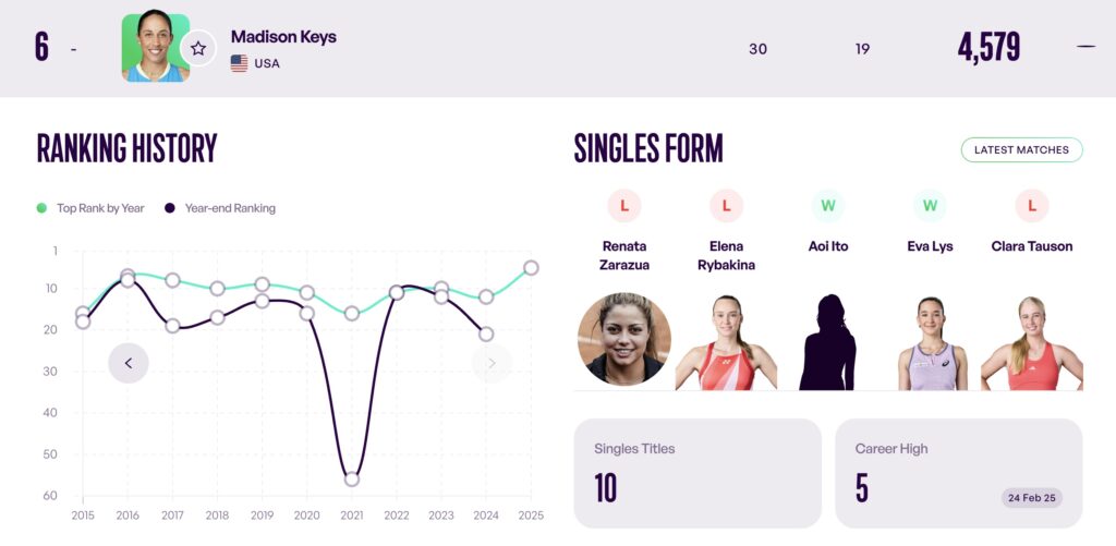 Infographic showing global ranking of top female tennis players