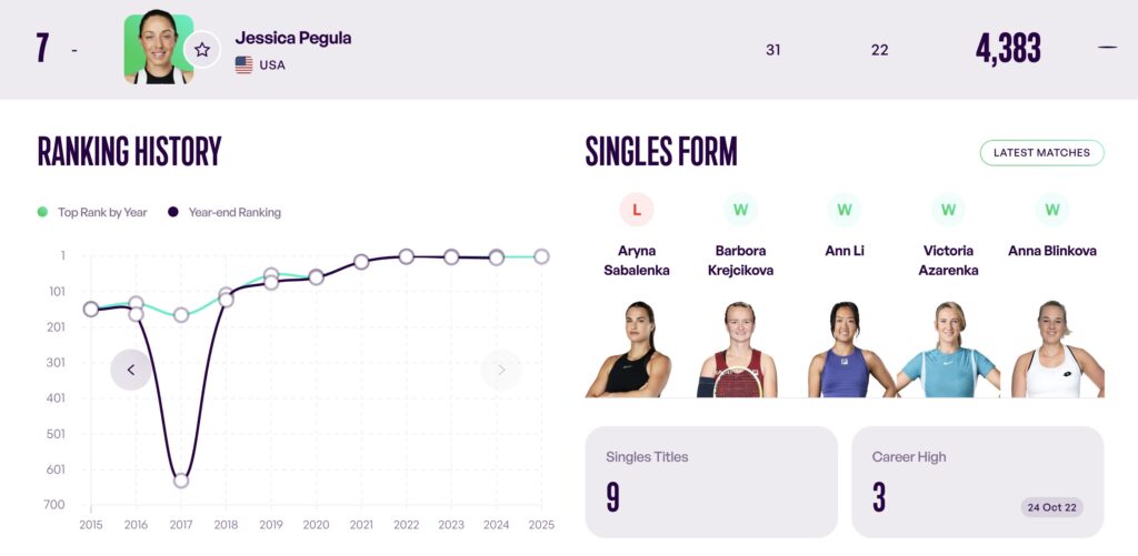 Infographic showing global ranking of top female tennis players