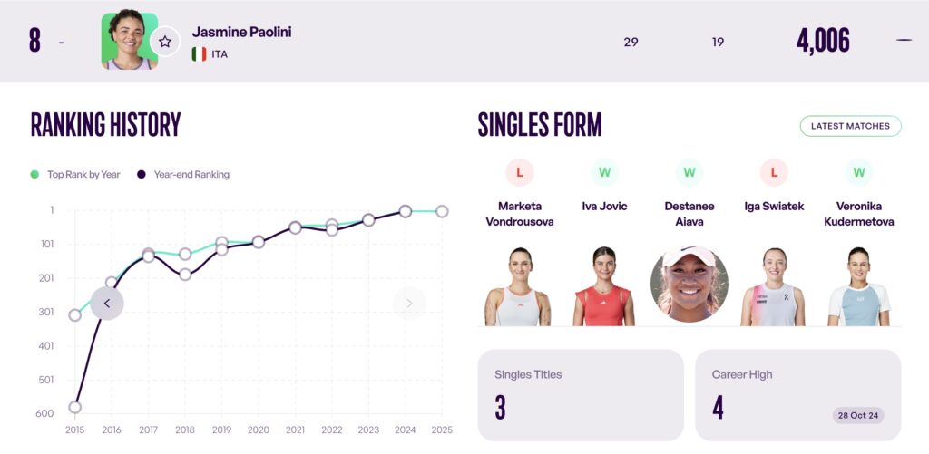 Infographic showing global ranking of top female tennis players