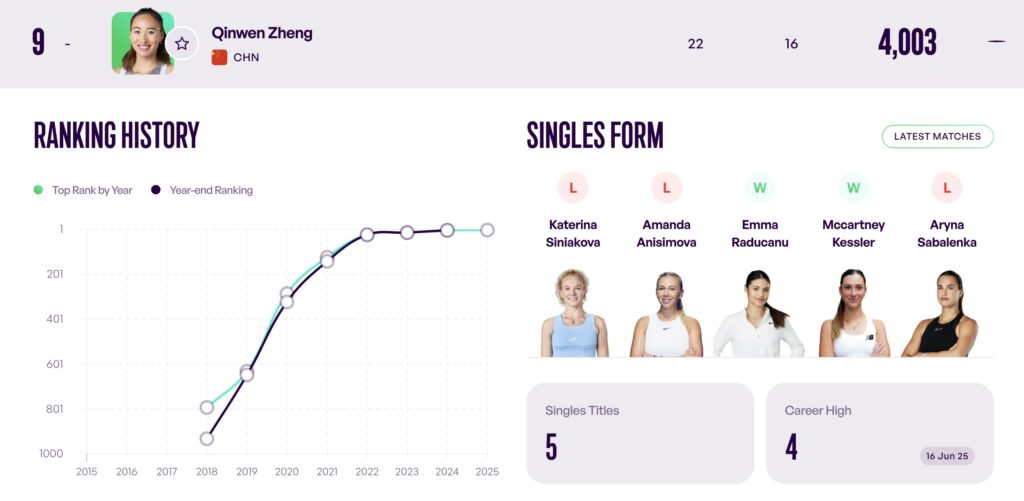 Infographic showing global ranking of top female tennis players
